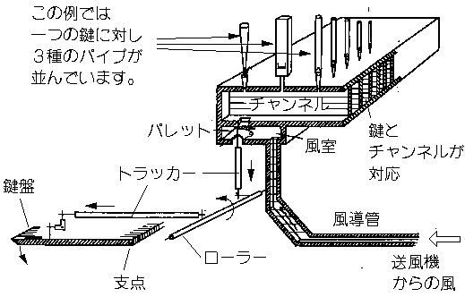 fig.of Tone channel chest