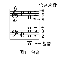 overtone diagram